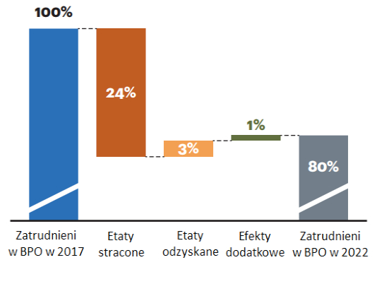 Szczegółowa analiza skutków automatyzacji dla BPO działających w Polsce