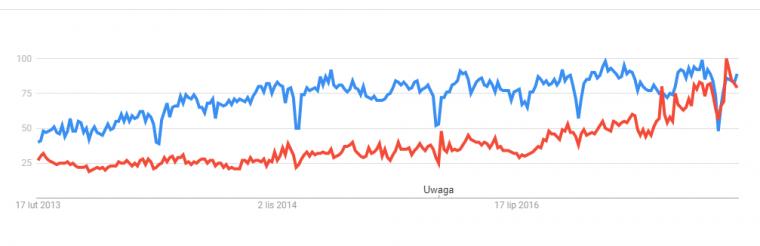 Big data vs. Artificial intelligence z perspektywy Google Trends - lata: 2013-2018
