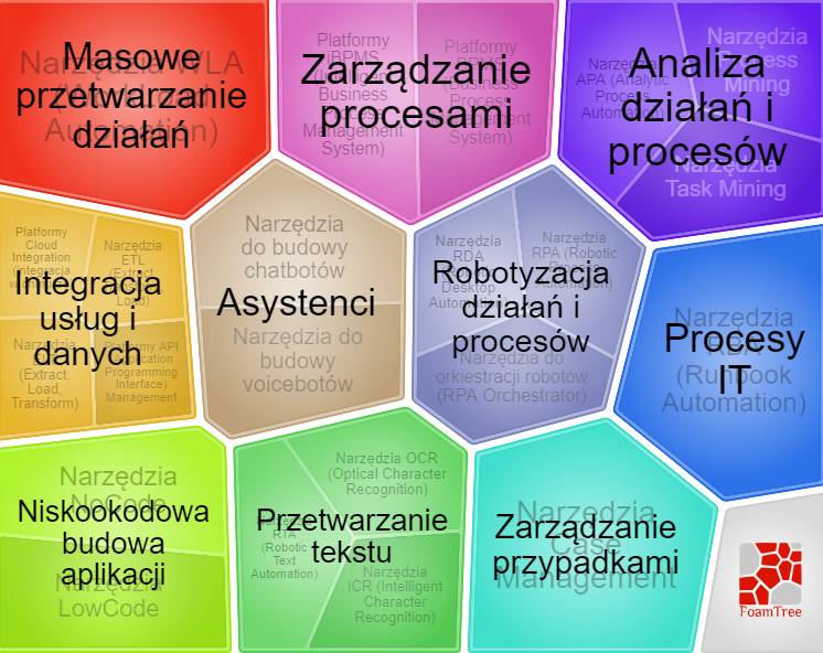 Interaktywny model referencyjny narzędzi informatycznych z zakresu hiperautomatyzacji Interaktywny model referencyjny narzędzi informatycznych z zakresu hiperautomatyzacji