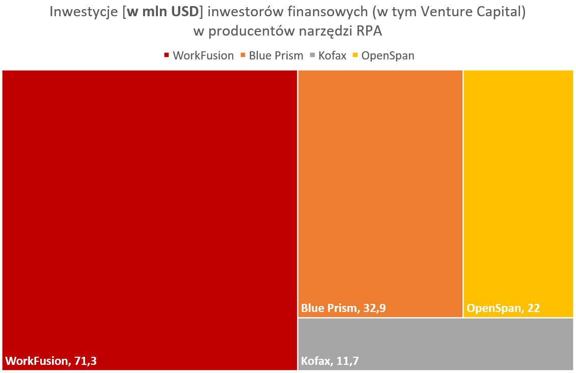 Inwestycje funduszy VC w producentów narzędzi RPA