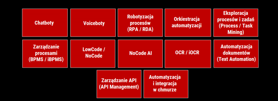 Mapa dostawców HiperAutomatyzacji 2022 - perspektywa światowa i polska