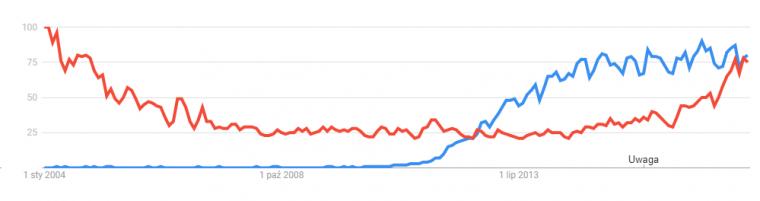 Big data vs. Artificial intelligence z perspektywy Google Trends - lata: 2004-2018